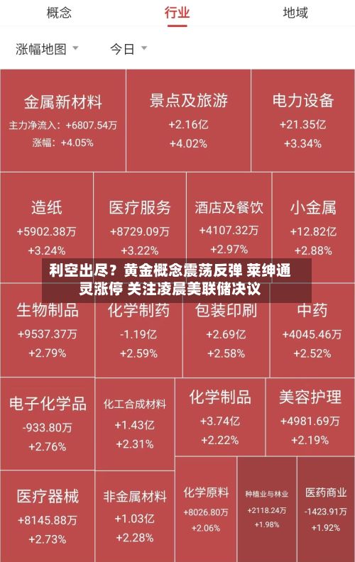 利空出尽？黄金概念震荡反弹 莱绅通灵涨停 关注凌晨美联储决议-第1张图片