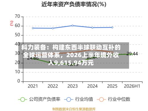 科力装备：构建东西半球联动互补的全球运营体系，2026上半年境外收入9,615.94万元