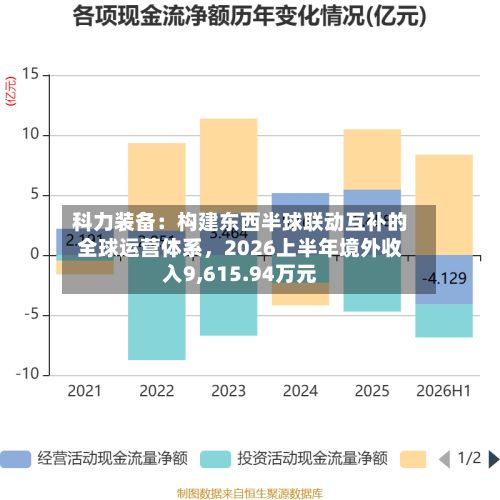 科力装备：构建东西半球联动互补的全球运营体系，2026上半年境外收入9,615.94万元-第2张图片
