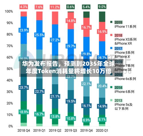 华为发布报告，预测到2035年全球年度Token消耗量将增长10万倍-第2张图片