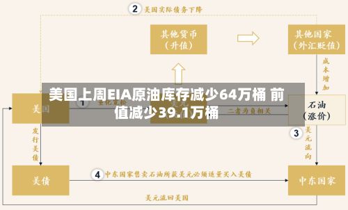 美国上周EIA原油库存减少64万桶 前值减少39.1万桶