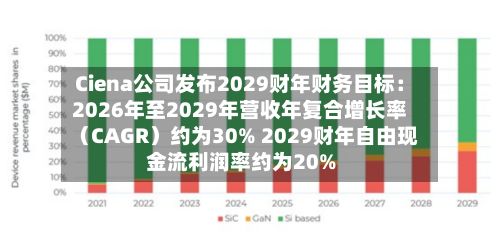 Ciena公司发布2029财年财务目标：2026年至2029年营收年复合增长率（CAGR）约为30% 2029财年自由现金流利润率约为20%-第3张图片