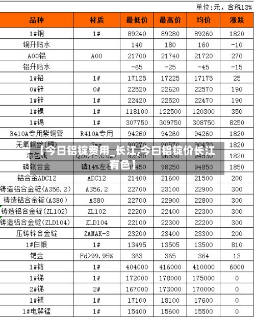 【今日铝锭费用_长江,今曰铝锭价长江有色】-第2张图片