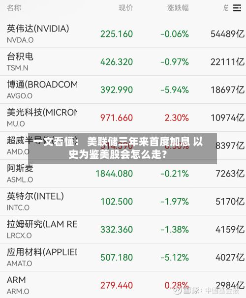 一文看懂： 美联储三年来首度加息 以史为鉴美股会怎么走？-第3张图片