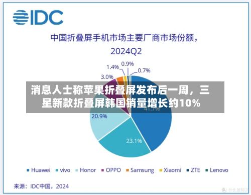 消息人士称苹果折叠屏发布后一周，三星新款折叠屏韩国销量增长约10%