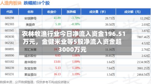 农林牧渔行业今日净流入资金196.51万元	，金健米业等5股净流入资金超3000万元-第3张图片