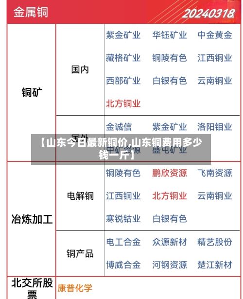 【山东今日最新铜价,山东铜费用多少钱一斤】