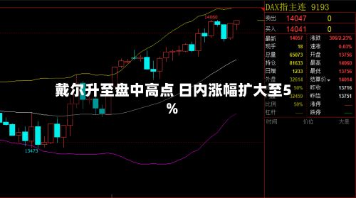 戴尔升至盘中高点 日内涨幅扩大至5%