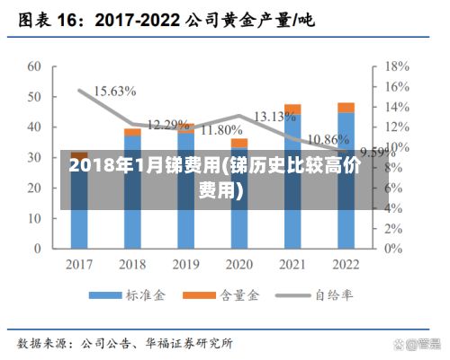 2018年1月锑费用(锑历史比较高价费用)