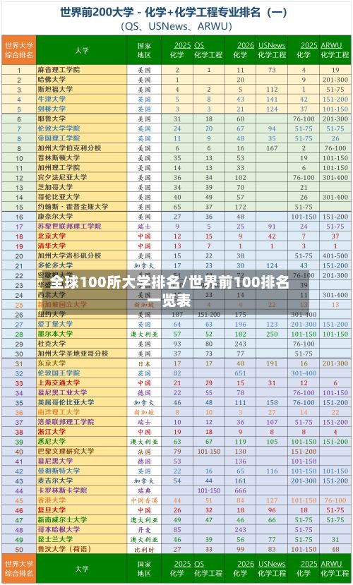 全球100所大学排名/世界前100排名一览表