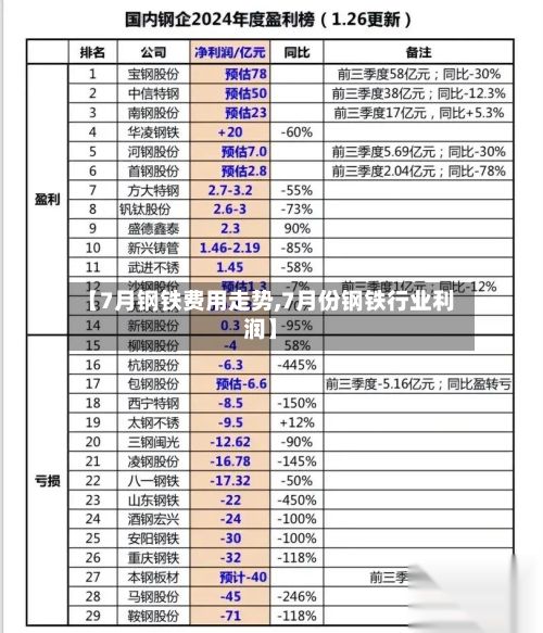【7月钢铁费用走势,7月份钢铁行业利润】