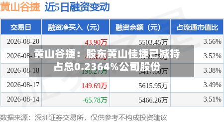 黄山谷捷：股东黄山佳捷已减持占总0.2364%公司股份-第1张图片