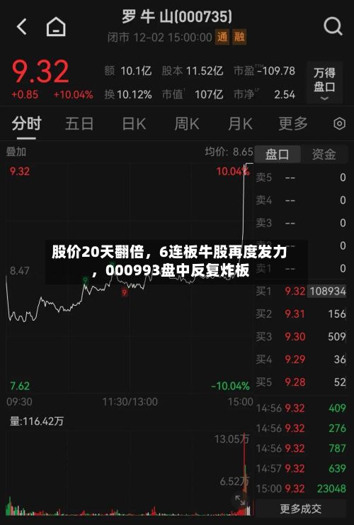 股价20天翻倍，6连板牛股再度发力	，000993盘中反复炸板-第2张图片