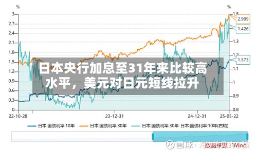 日本央行加息至31年来比较高水平，美元对日元短线拉升-第2张图片