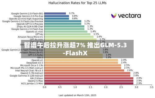 智谱午后拉升涨超7% 推出GLM-5.3-FlashX-第3张图片