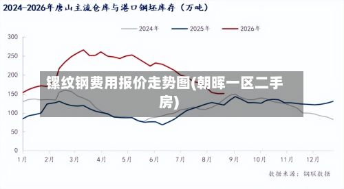 镙纹钢费用报价走势图(朝晖一区二手房)