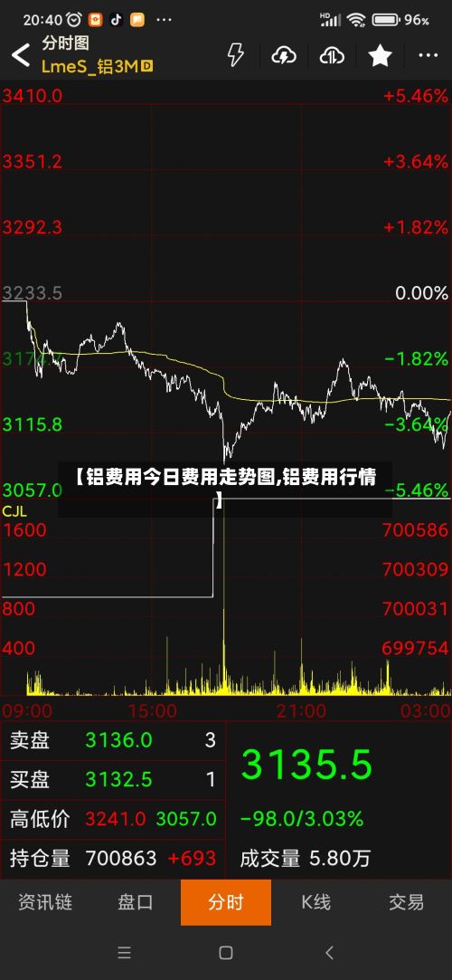 【铝费用今日费用走势图,铝费用行情】-第3张图片