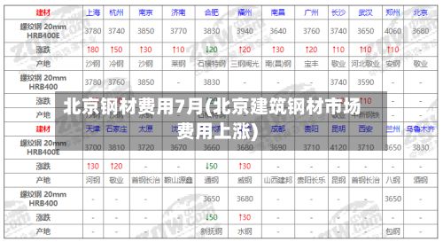 北京钢材费用7月(北京建筑钢材市场费用上涨)-第2张图片