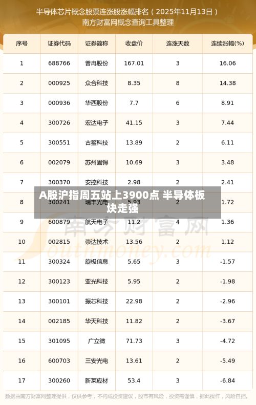 A股沪指周五站上3900点 半导体板块走强-第2张图片