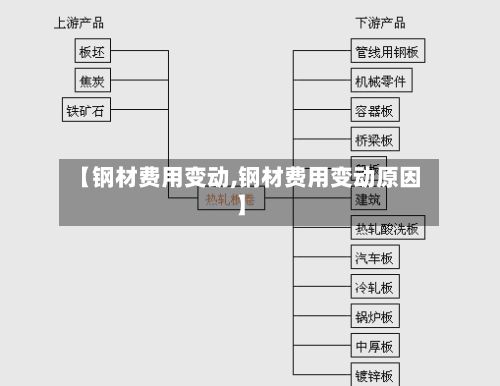 【钢材费用变动,钢材费用变动原因】-第2张图片
