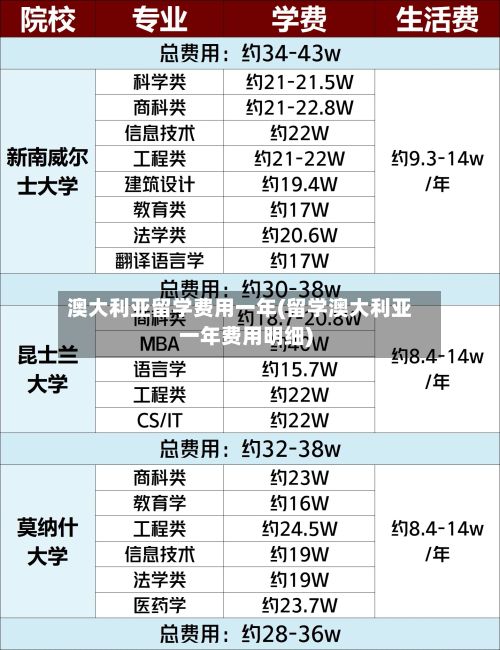 澳大利亚留学费用一年(留学澳大利亚一年费用明细)