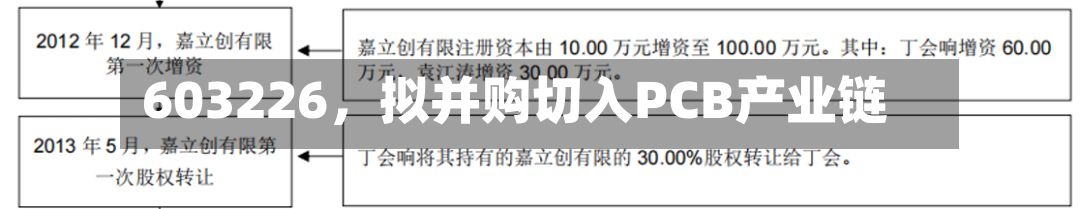 603226，拟并购切入PCB产业链-第2张图片