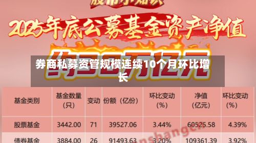 券商私募资管规模连续10个月环比增长-第3张图片