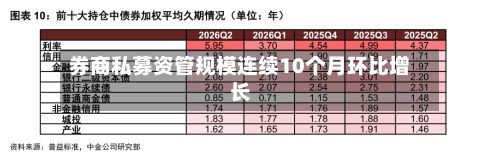 券商私募资管规模连续10个月环比增长