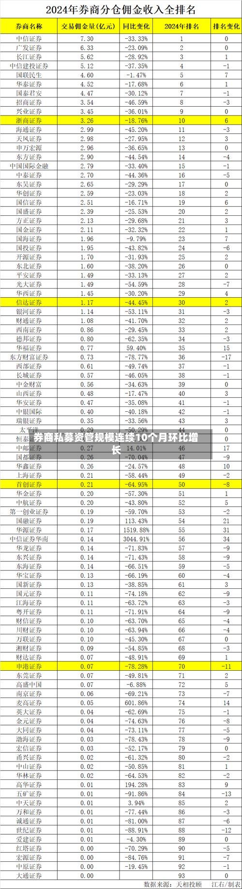 券商私募资管规模连续10个月环比增长-第2张图片