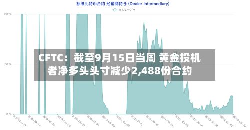 CFTC：截至9月15日当周 黄金投机者净多头头寸减少2,488份合约