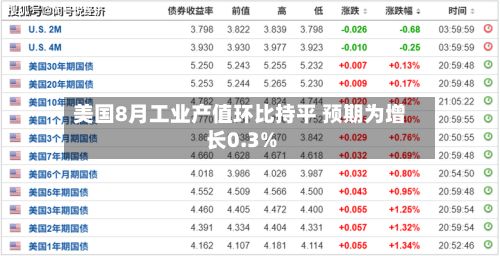 美国8月工业产值环比持平 预期为增长0.3%-第3张图片