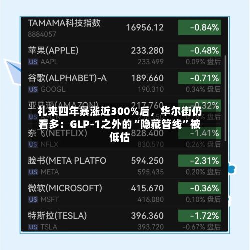 礼来四年暴涨近300%后，华尔街仍看多：GLP-1之外的“隐藏管线”被低估