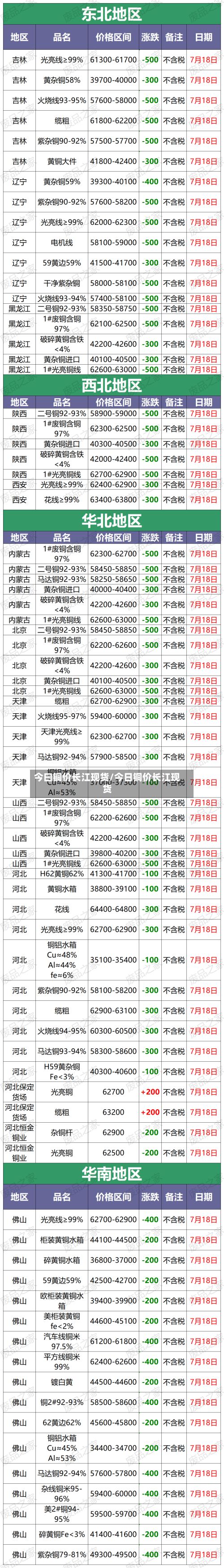 今曰铜价长江现货/今日铜价长江现货