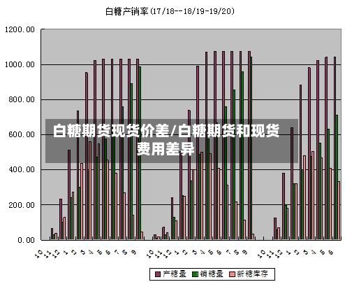 白糖期货现货价差/白糖期货和现货费用差异