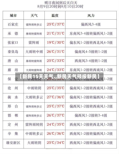 【新民15天天气.,新民天气预报新民】-第2张图片