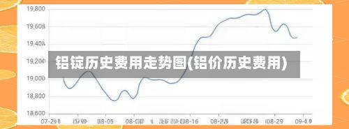 铝锭历史费用走势图(铝价历史费用)