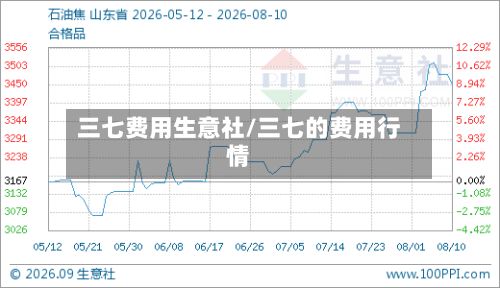 三七费用生意社/三七的费用行情-第3张图片