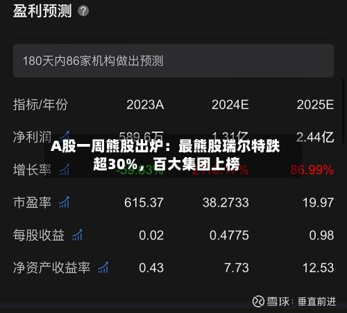 A股一周熊股出炉：最熊股瑞尔特跌超30%，百大集团上榜-第3张图片