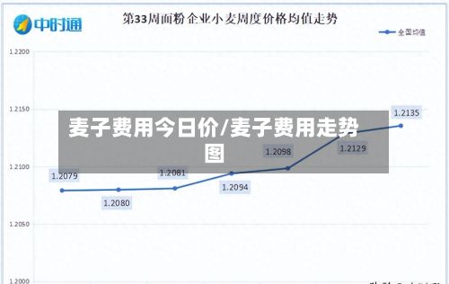 麦子费用今日价/麦子费用走势图