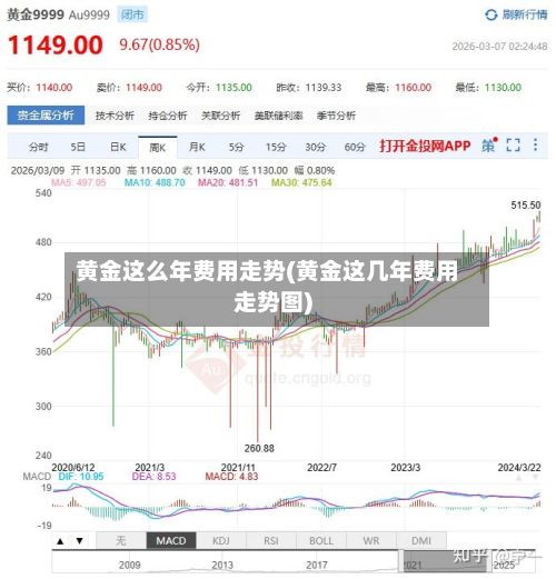黄金这么年费用走势(黄金这几年费用走势图)-第3张图片