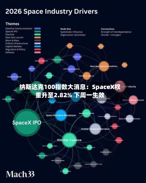 纳斯达克100指数大消息：SpaceX权重升至2.82% 下周一生效-第3张图片