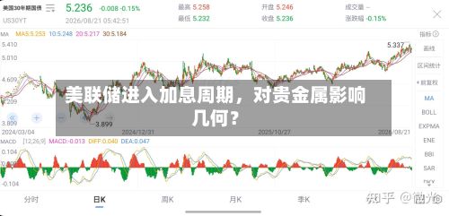 美联储进入加息周期，对贵金属影响几何？-第2张图片
