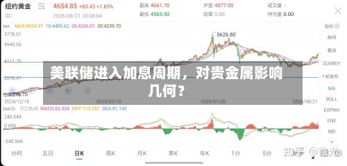 美联储进入加息周期	，对贵金属影响几何？-第3张图片