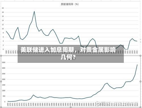 美联储进入加息周期，对贵金属影响几何？-第1张图片