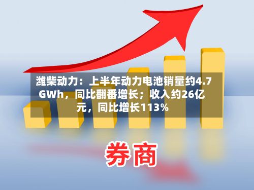 潍柴动力：上半年动力电池销量约4.7GWh，同比翻番增长；收入约26亿元，同比增长113%