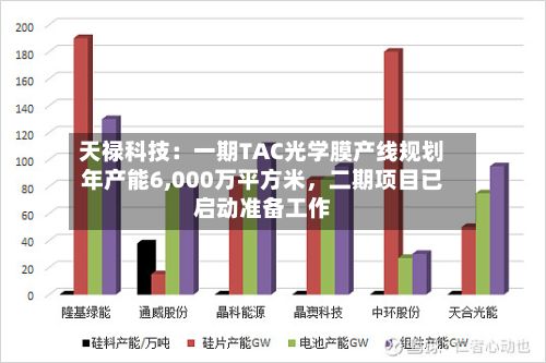 天禄科技：一期TAC光学膜产线规划年产能6,000万平方米，二期项目已启动准备工作-第3张图片