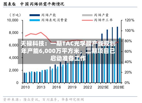 天禄科技：一期TAC光学膜产线规划年产能6,000万平方米，二期项目已启动准备工作
