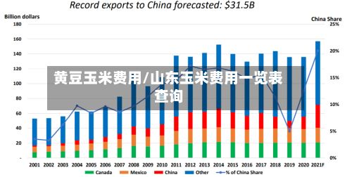 黄豆玉米费用/山东玉米费用一览表查询