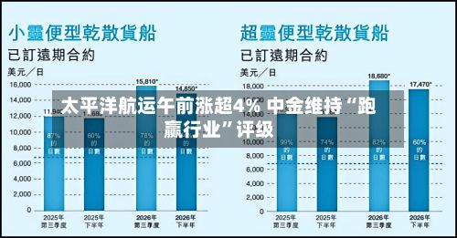太平洋航运午前涨超4% 中金维持“跑赢行业”评级-第1张图片