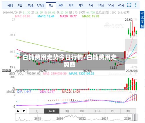 白糖费用走势今日行情/白糖费用走势图